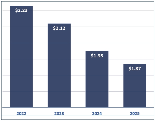 Tax Rate Per $1,000 of Assessed Value